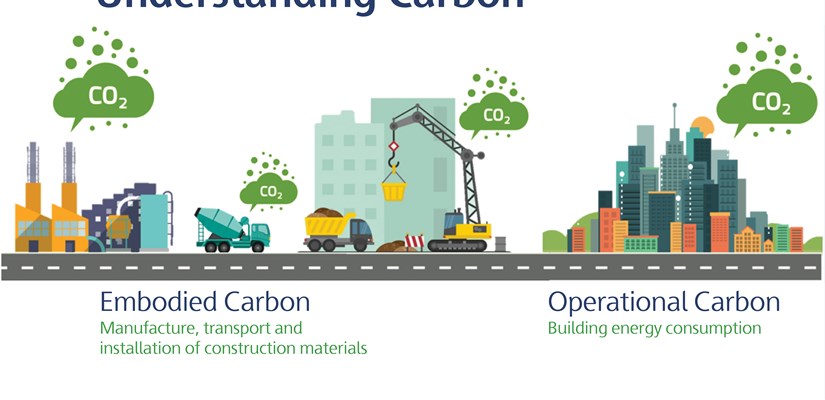Embodied carbon and operational carbon are both types of carbon dioxide released into the air. The main difference is when it is released. Embodied carbon and operational carbon are both types of carbon dioxide released into the air. The main difference is when it is released.